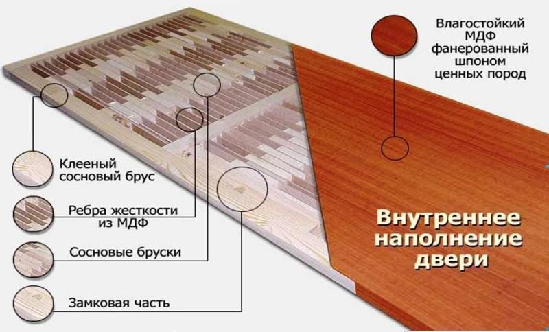 Как сделать щитовые двери в дом своими руками – технология от А до Я