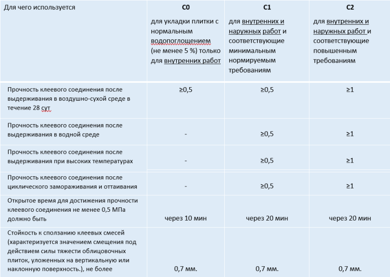 Клей для плитки с1т. С1т клей плиточный расшифровка. Класс прочности плиточного клея с1т. Классификация плиточных клеев таблица. Классификация плиточных клеев с0 с1 с2.