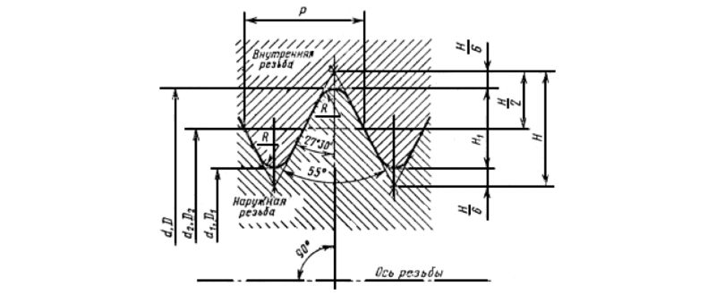 Наружный диаметр внутренней резьбы. Высота профиля метрической резьбы таблица. Резьба дюймовая диаметры и шаги таблица. Угол профиля дюймовой резьбы равен. Резьба метрическая диаметры и шаги.