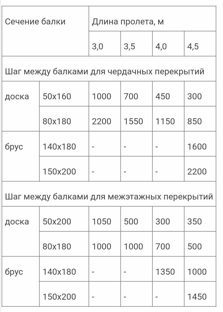 Балочные перекрытия в строительстве частных домов - фото 4