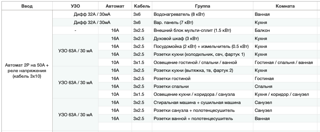 Группы электрики