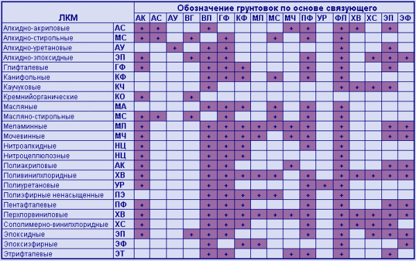 Таблица совместимости различных ЛКМ с основами и старыми покрытиями