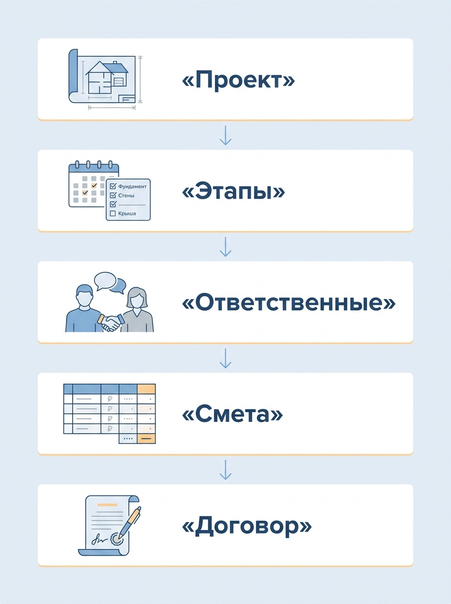 Пошаговый алгоритм застройщика для разделения работ и подготовки сметы