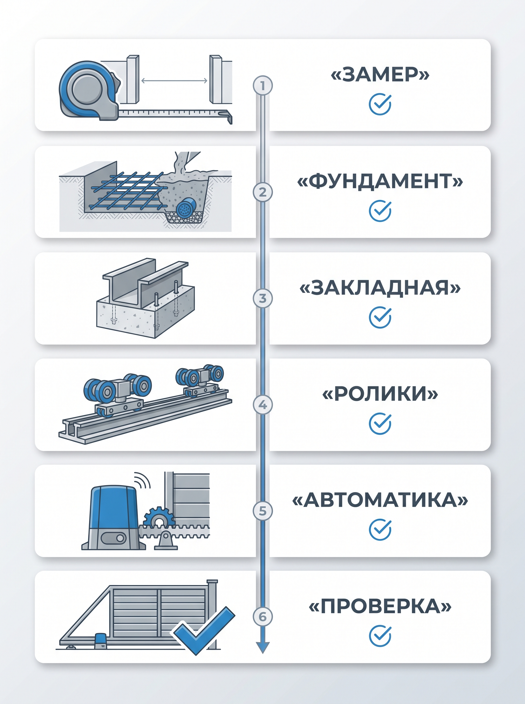 Чек-лист монтажа фундамента и откатных ворот