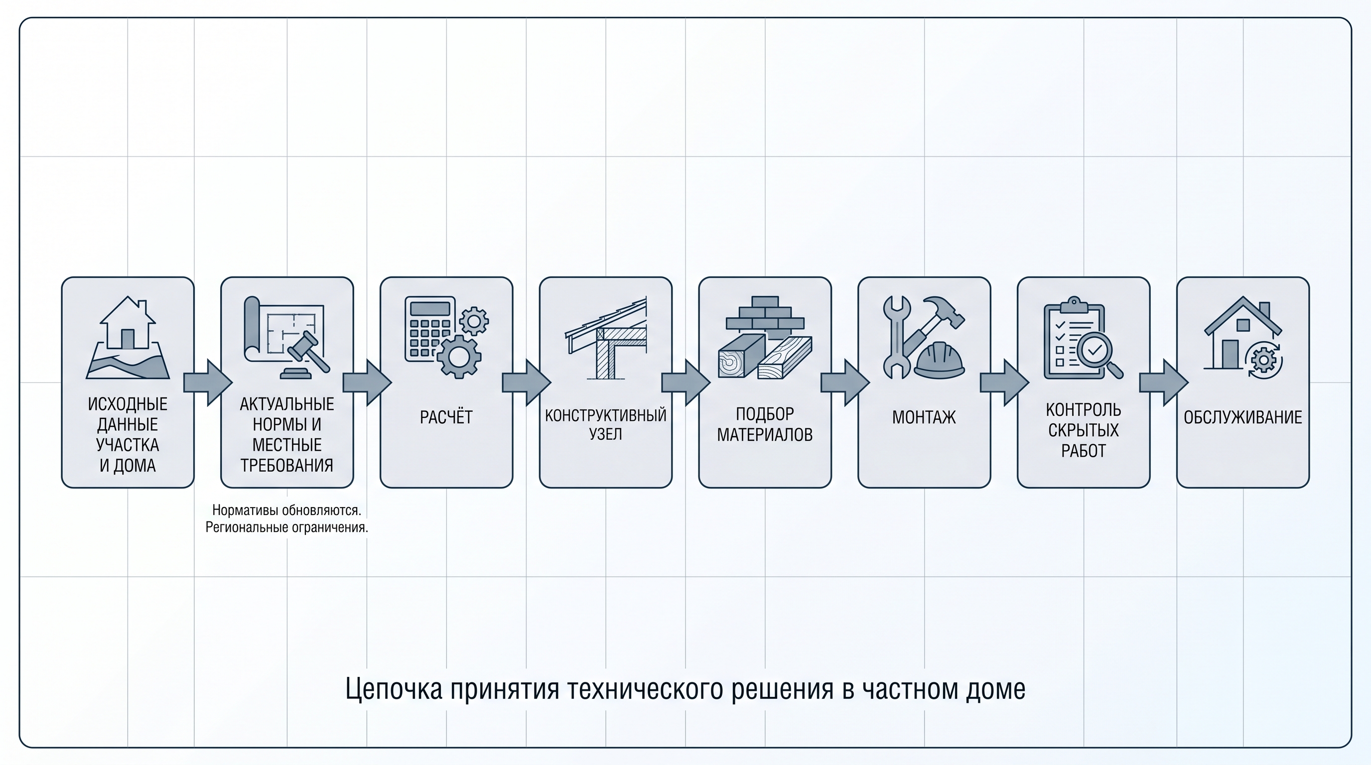 Цепочка принятия технического решения для частного дома: условия, нормы, расчёт, узел, монтаж, контроль
