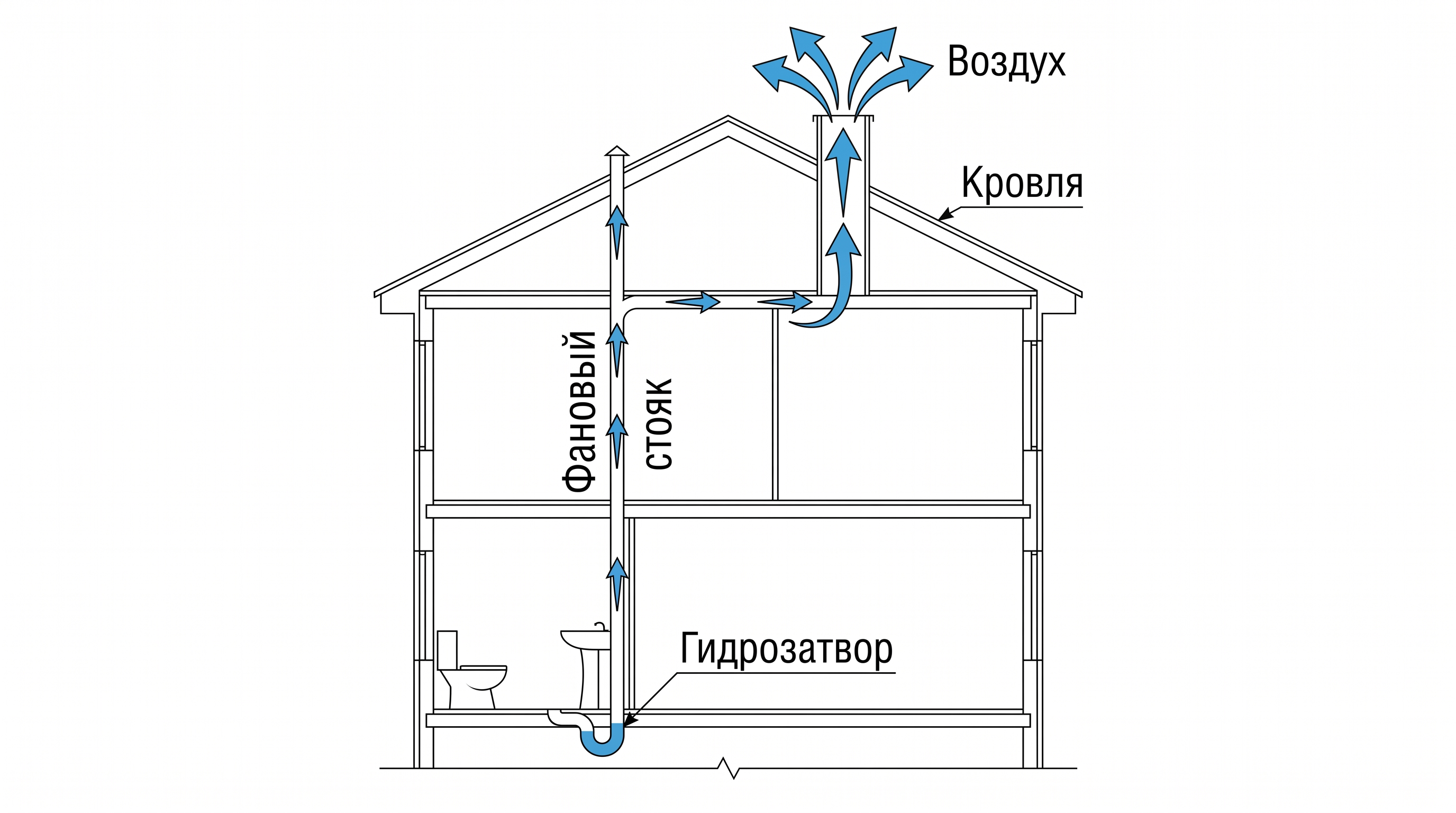 Инфографика работы фанового стояка в частном доме