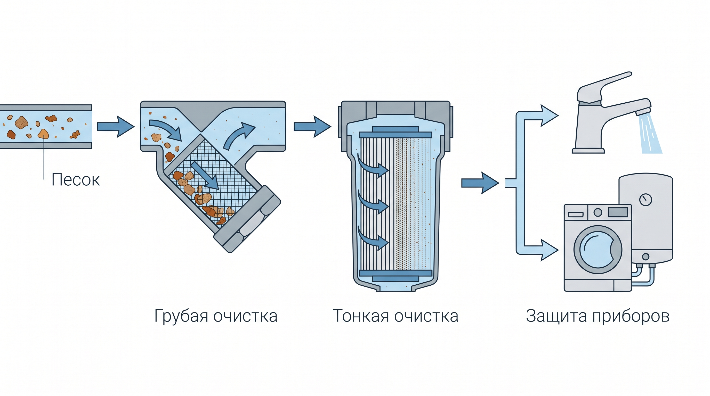 Инфографика о фильтрах грубой и тонкой очистки воды в частном доме