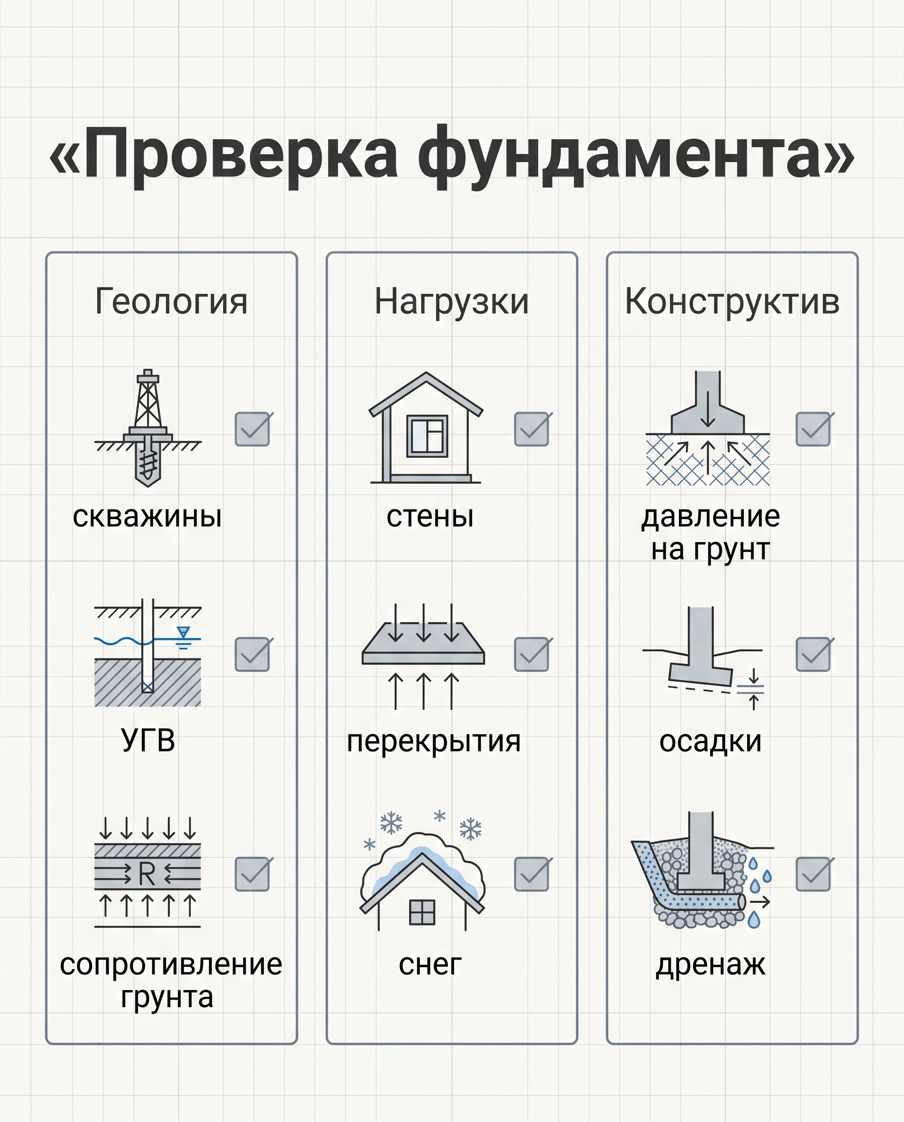 Чек-лист проверки геологии, нагрузок и выбранного фундамента перед заказом проекта
