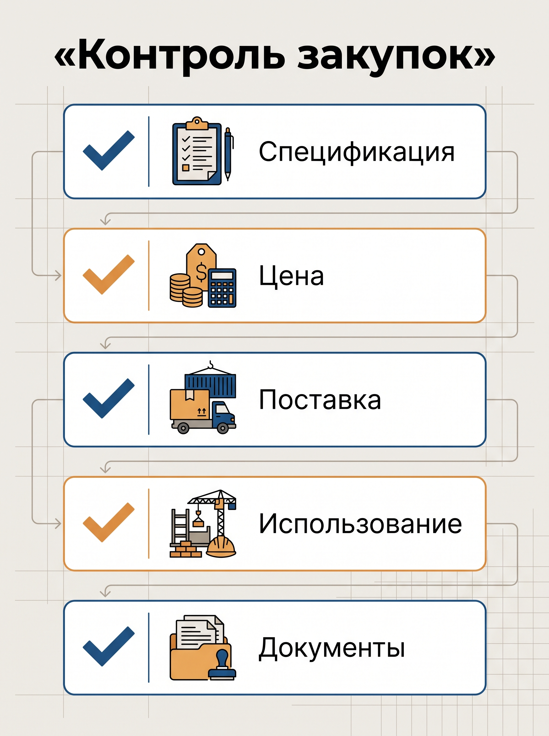 Чек-лист контроля закупок строительных материалов подрядчиком