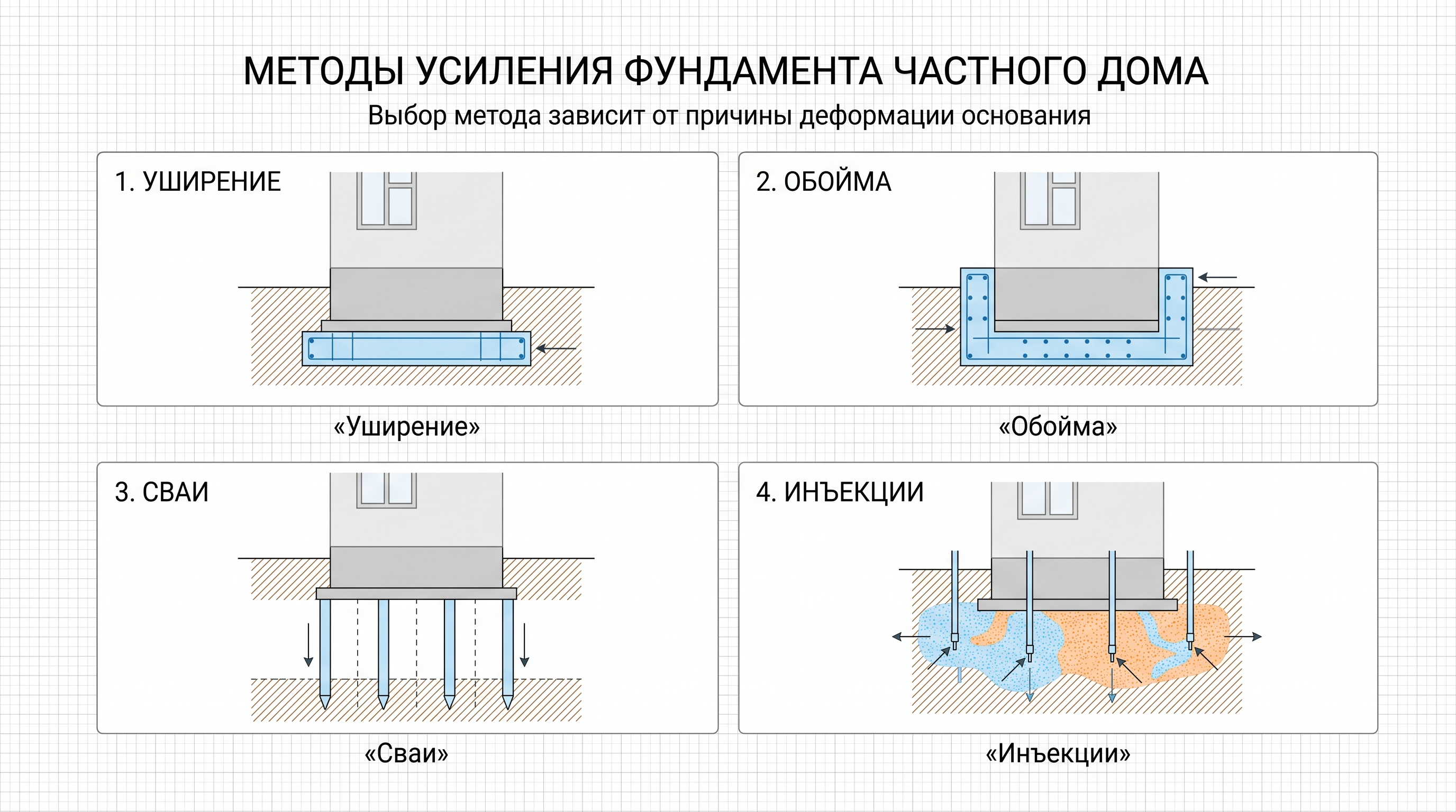 Основные методы усиления фундамента частного дома