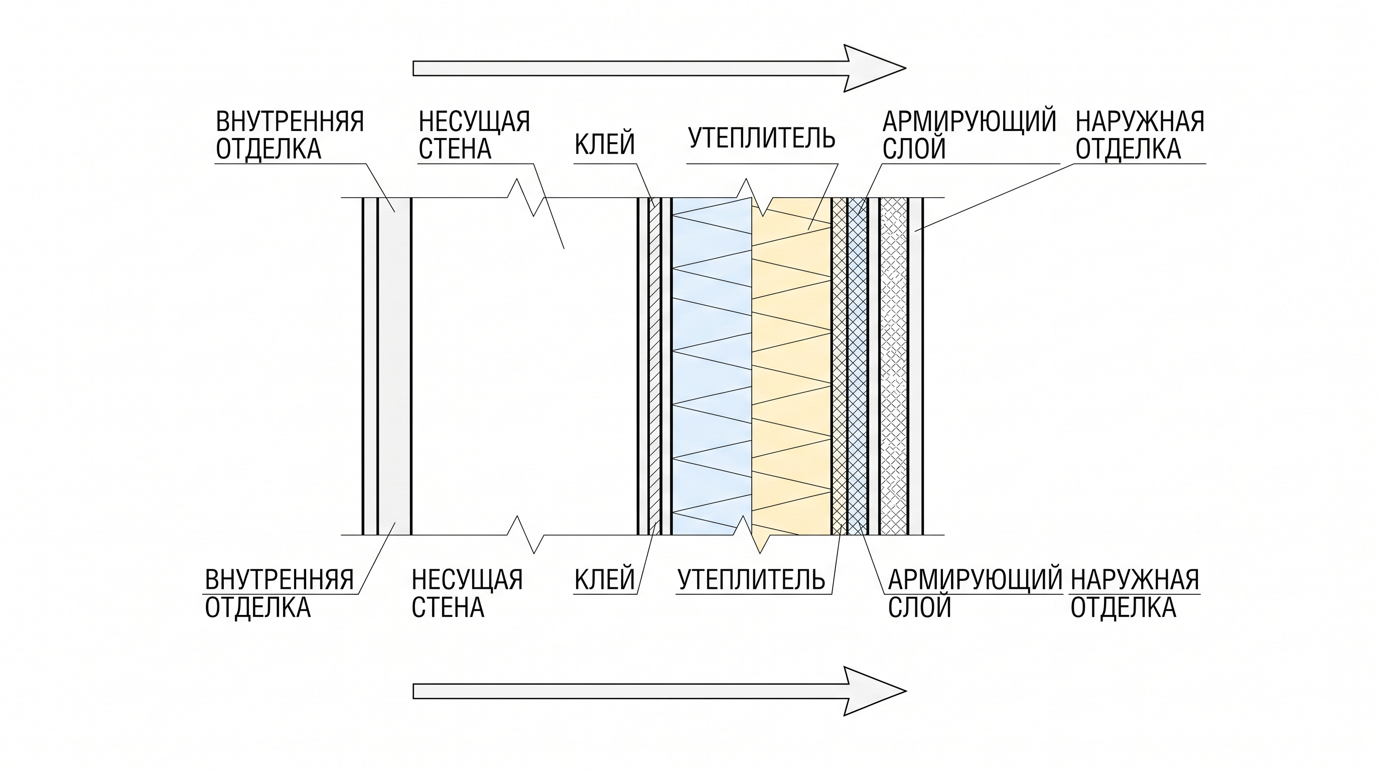 Пирог наружного утепления стены с основными слоями