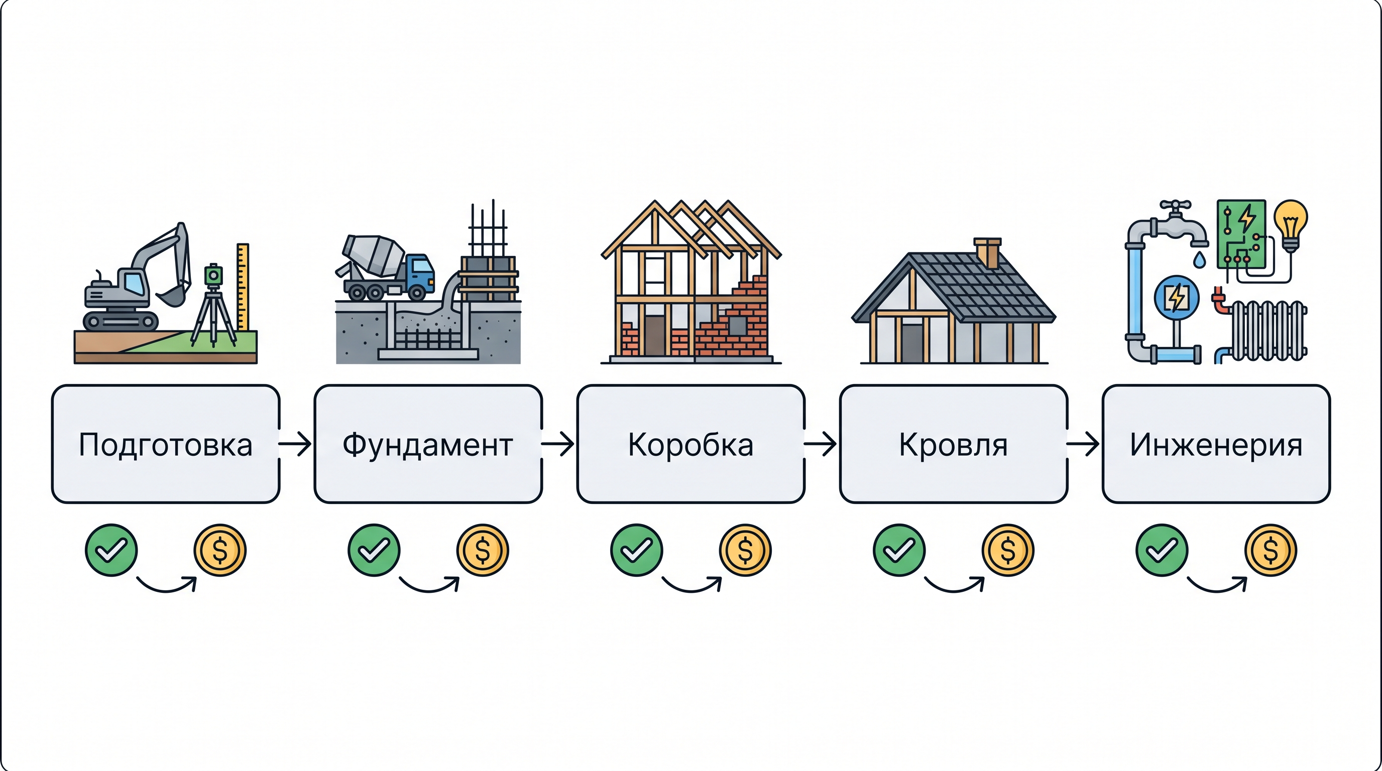 График поэтапной оплаты строительства частного дома