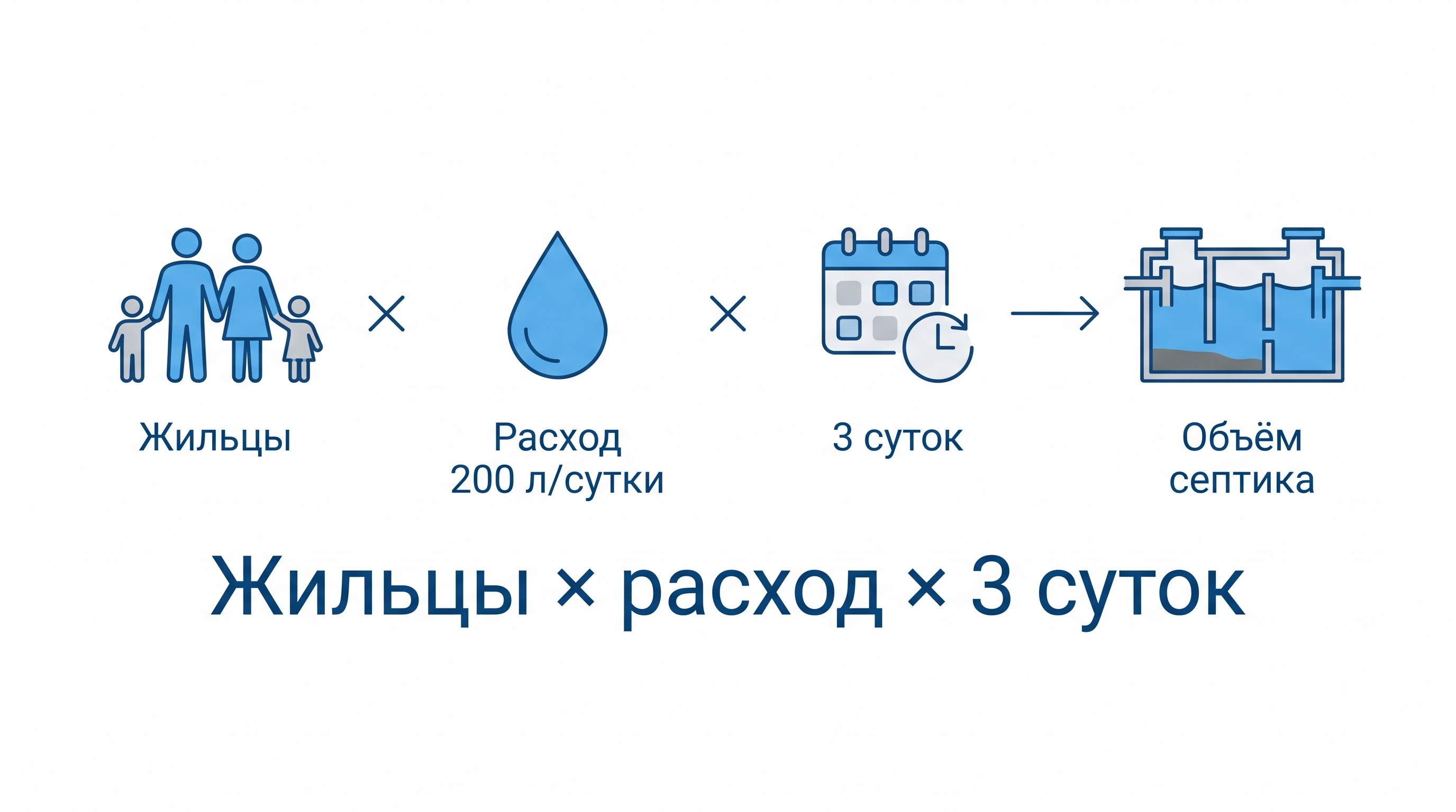 Инфографика расчёта объёма септика по числу жильцов и трёхсуточному расходу