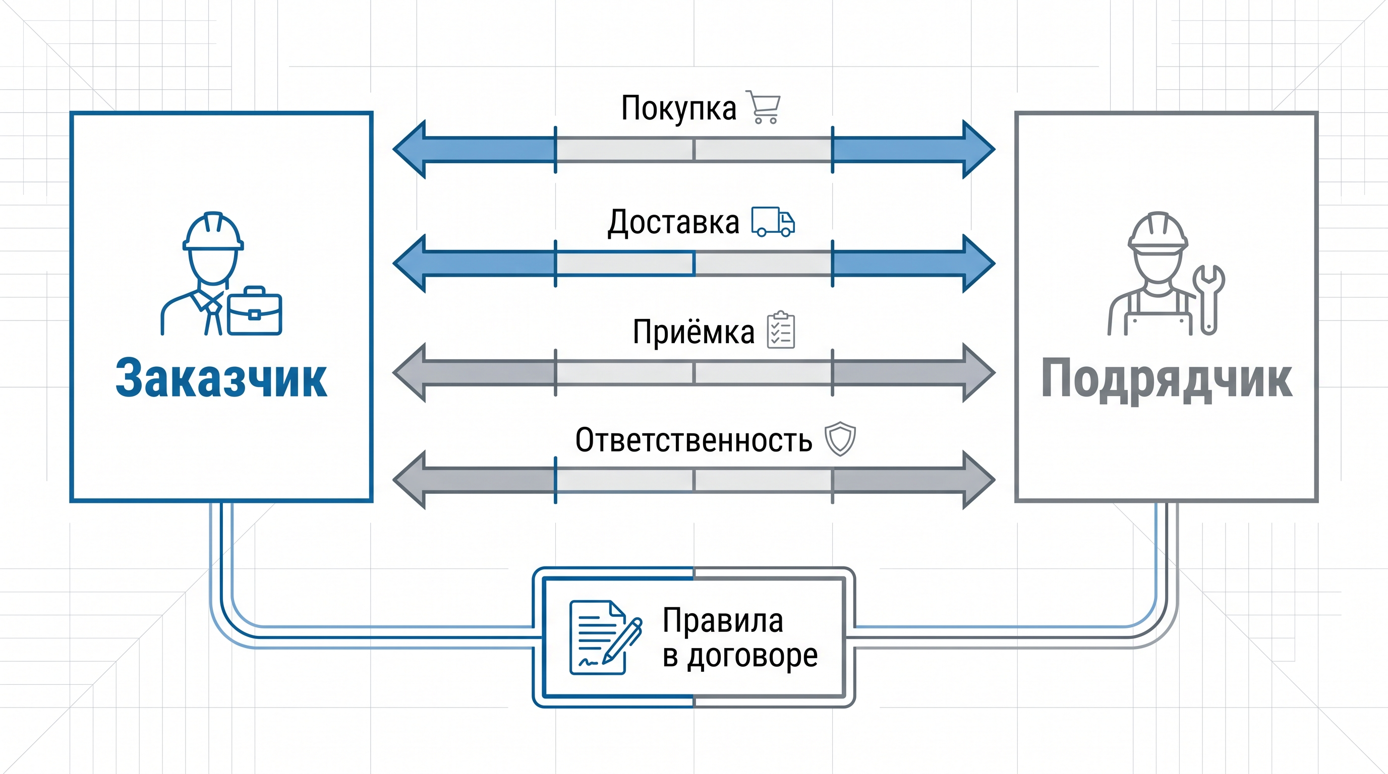 Схема распределения обязанностей по закупке материалов между заказчиком и подрядчиком