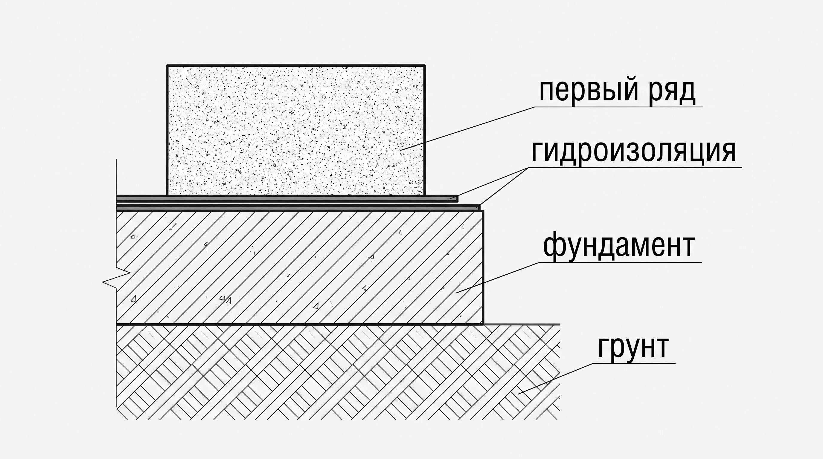 Схема правильного основания и гидроизоляции под стену из газобетона