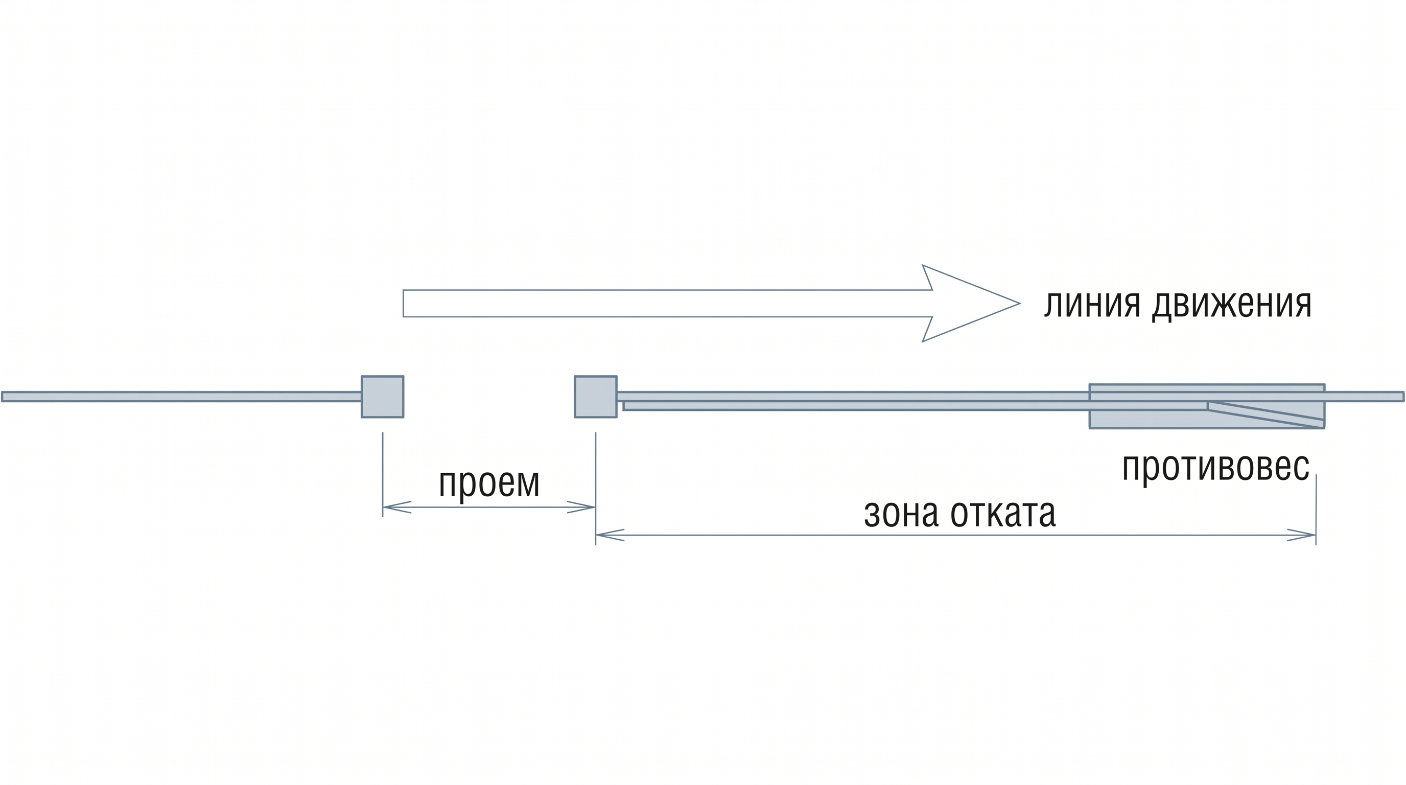 Схема проема откатных ворот с противовесом и зоной отката