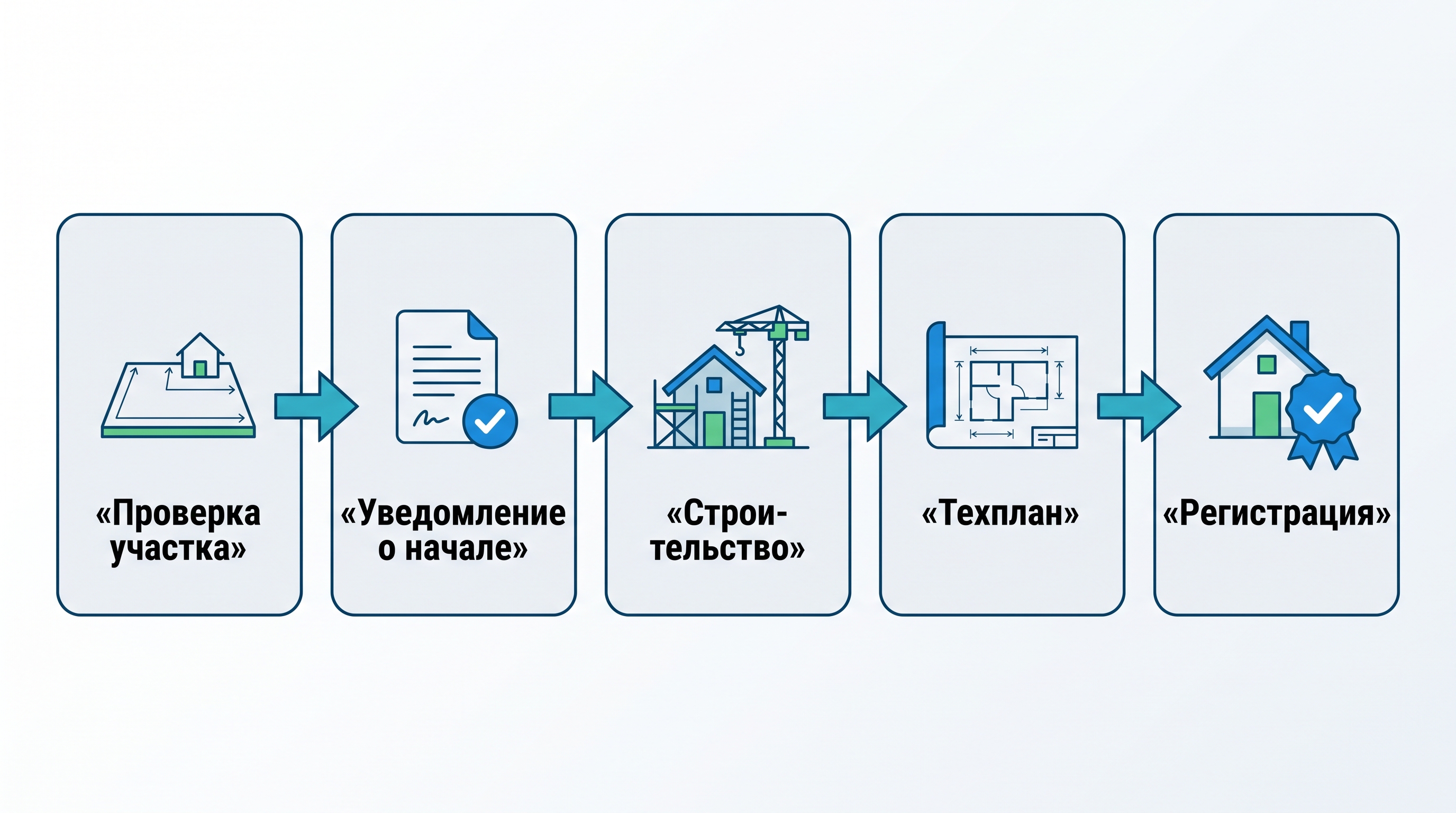 Схема этапов уведомительного порядка строительства частного дома