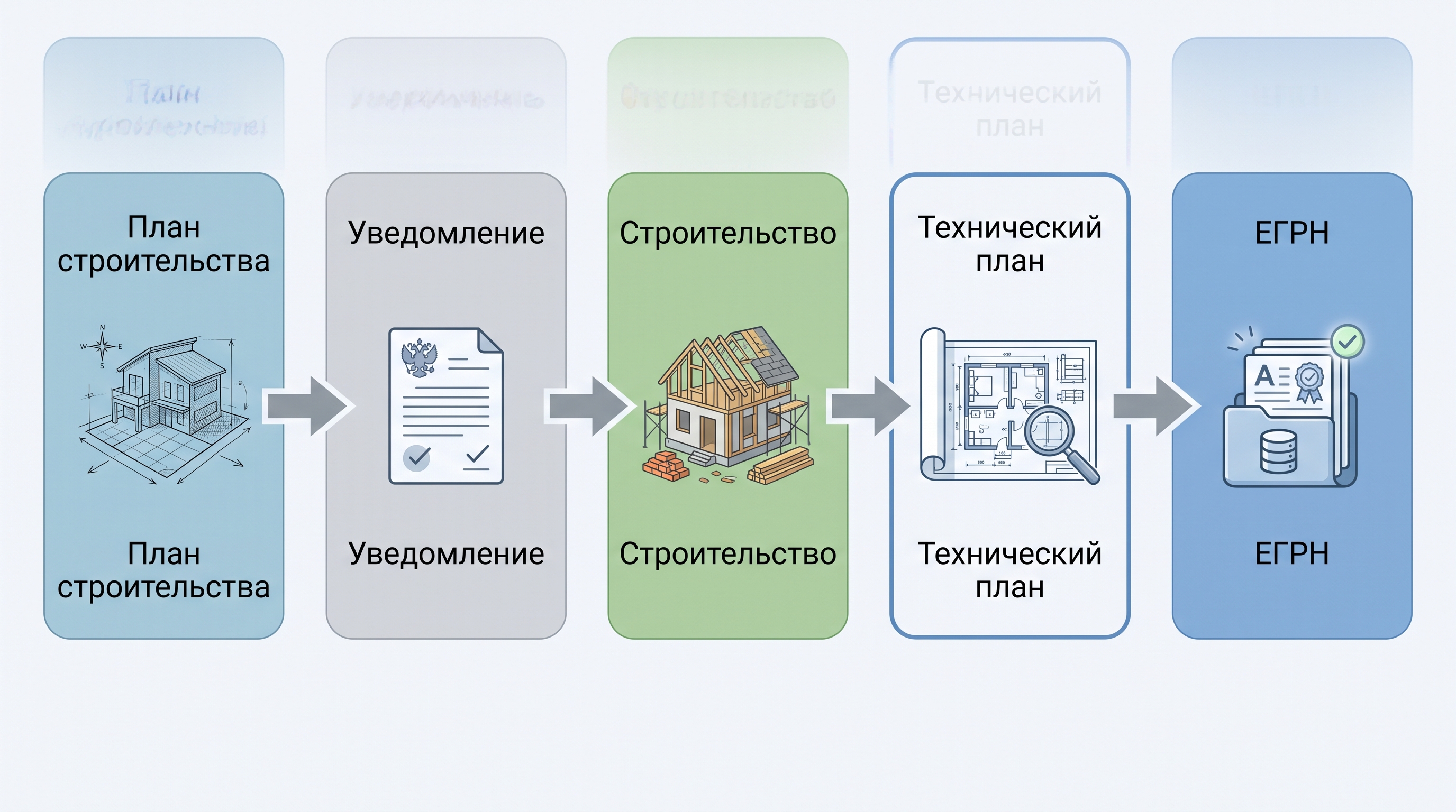 Схема уведомительного порядка строительства частного дома от уведомления до регистрации