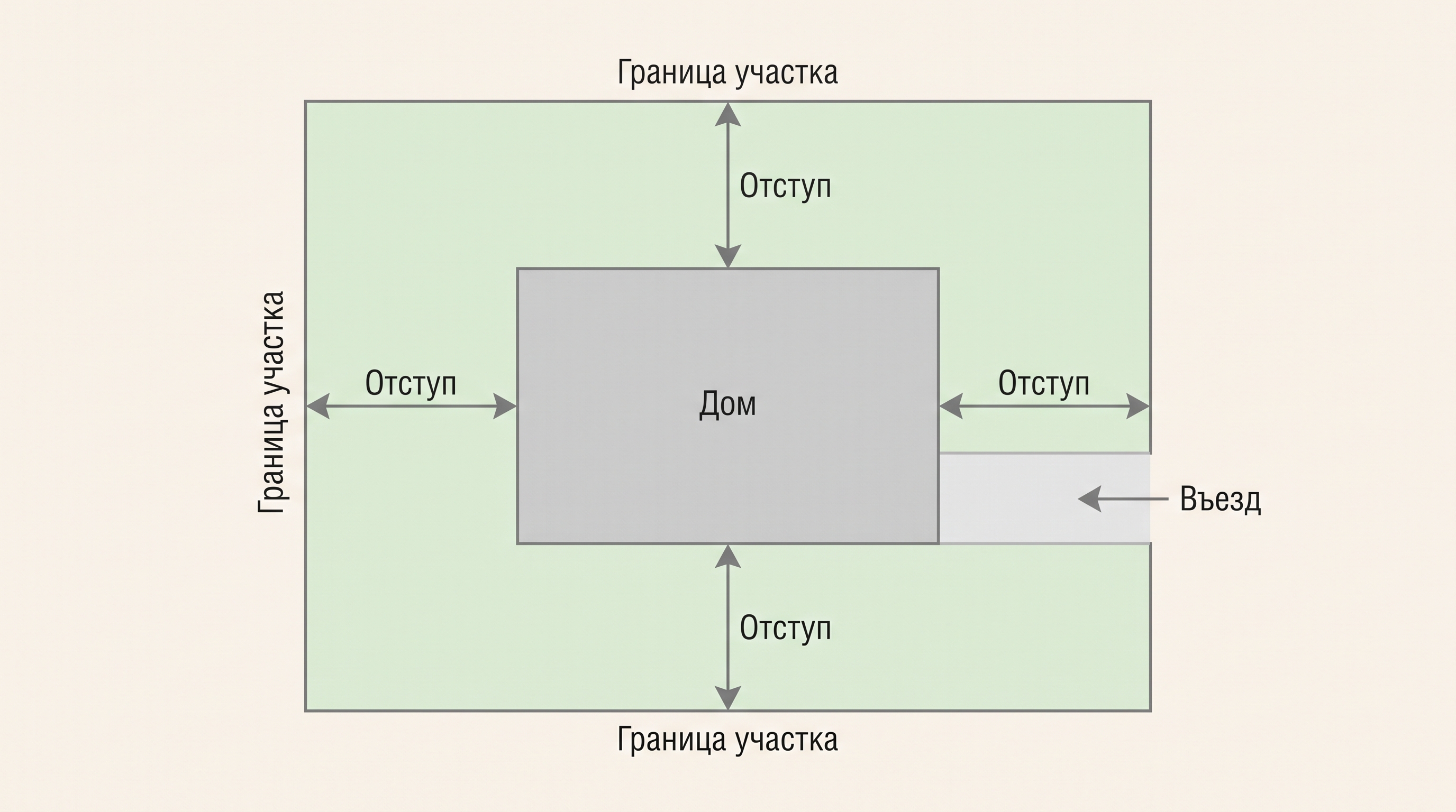 Пример схемы размещения дома на участке с отступами от границ