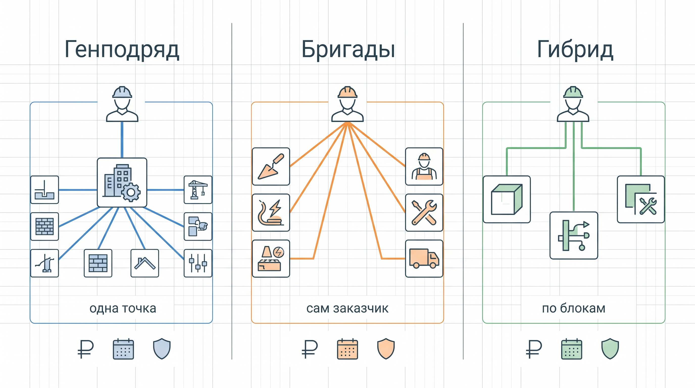 Инфографика сравнения ответственности при генподряде, отдельных бригадах и частичной стройке