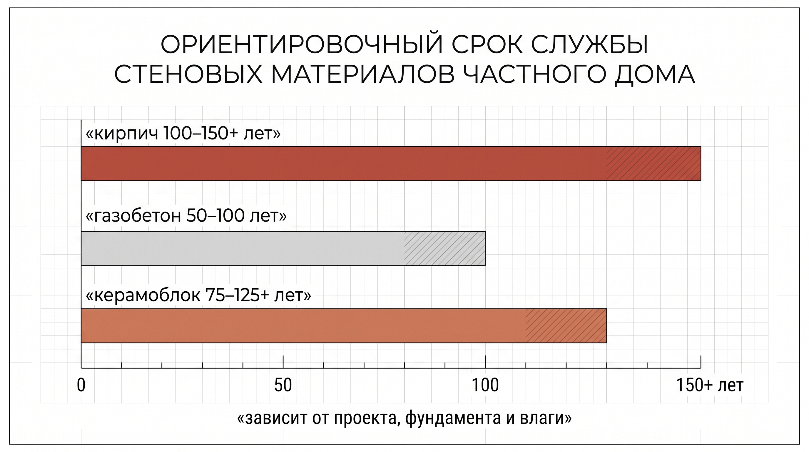 Инфографика с ориентировочным сроком службы кирпичного, газобетонного и керамоблочного дома