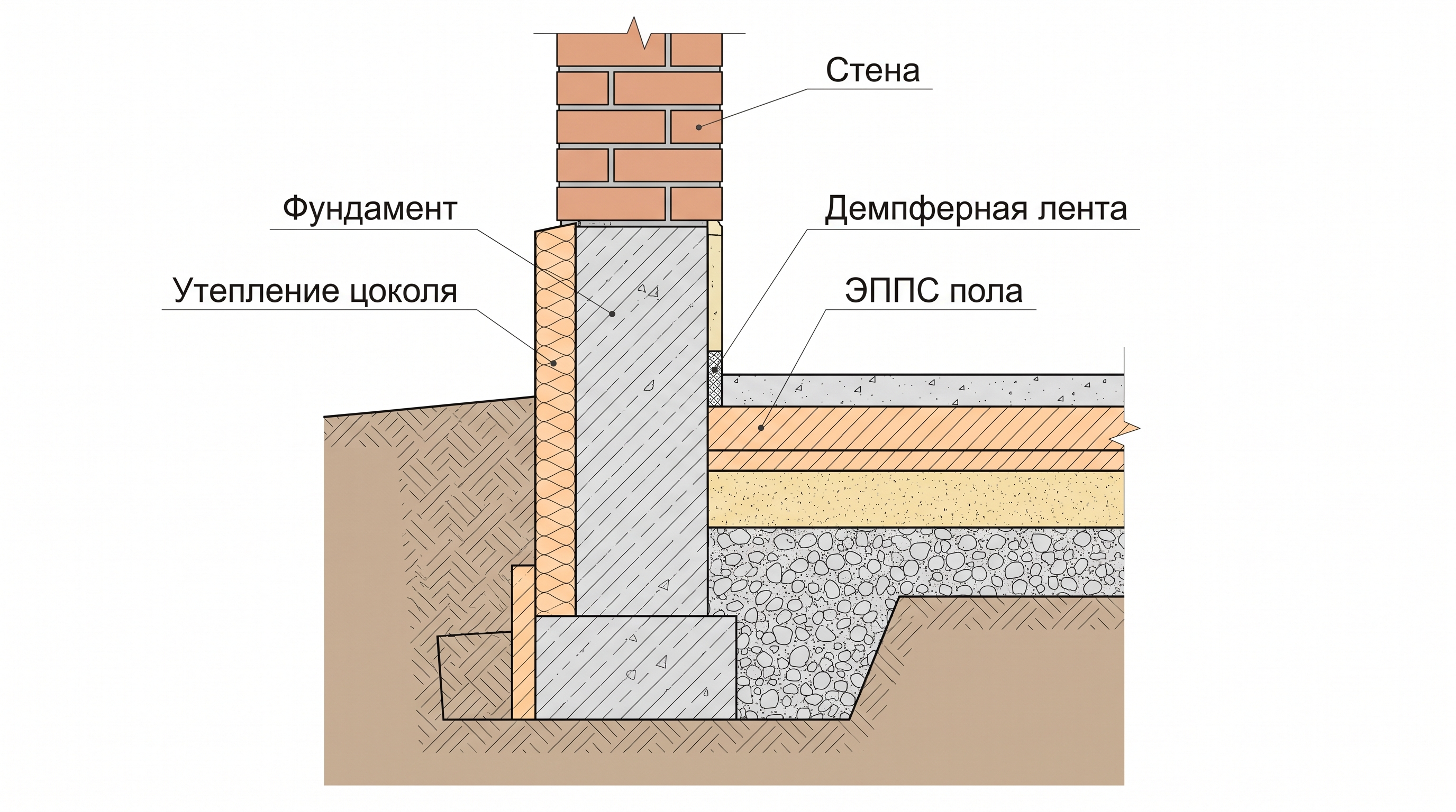 Узел примыкания утепленного пола по грунту к фундаменту без мостика холода