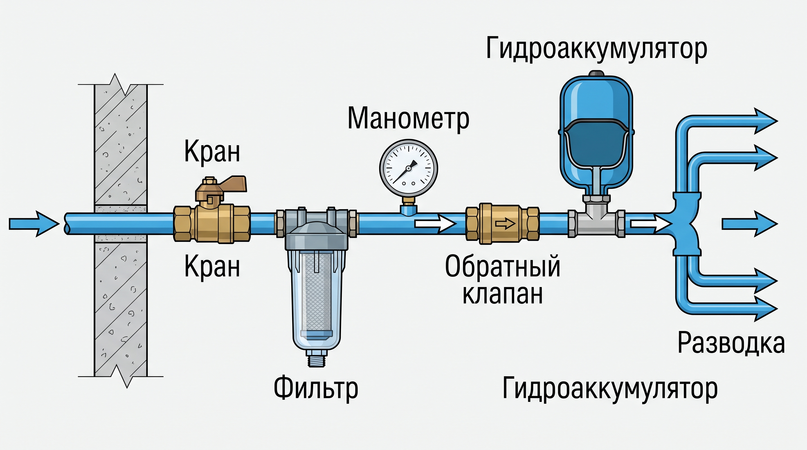 Основные элементы узла ввода воды в частном доме