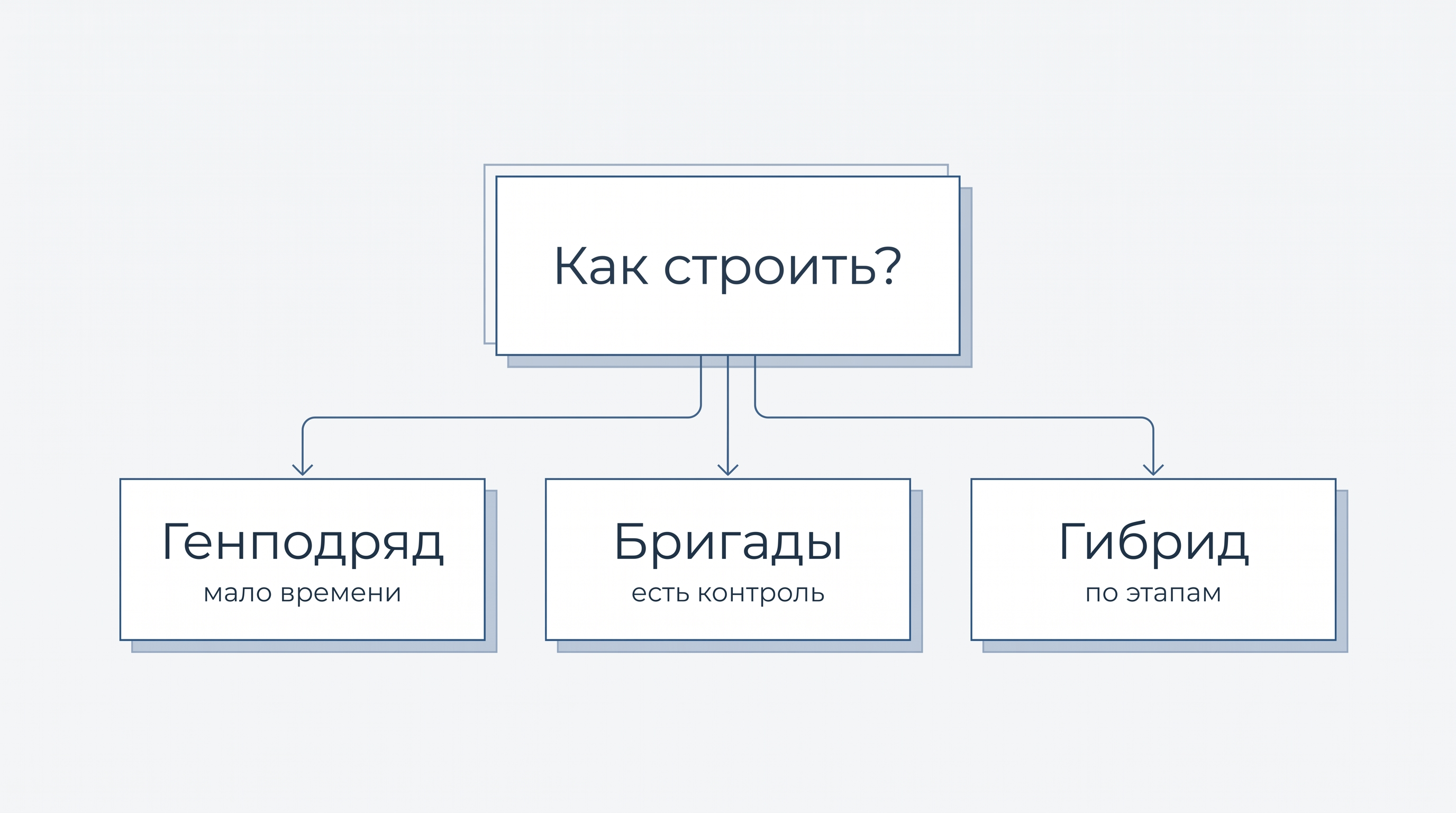 Схема выбора формата работы с подрядчиком для строительства частного дома