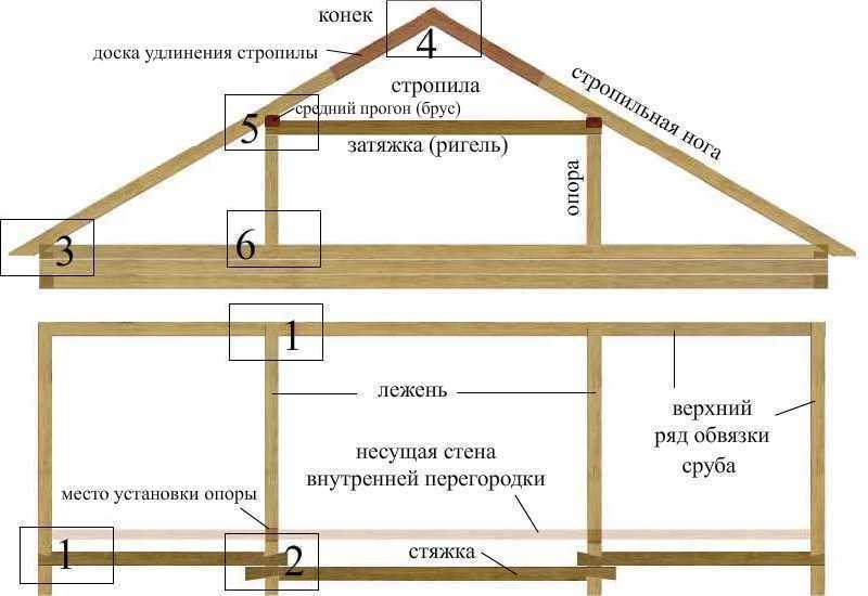 stropilnaya-dvuskatnaya-krysha
