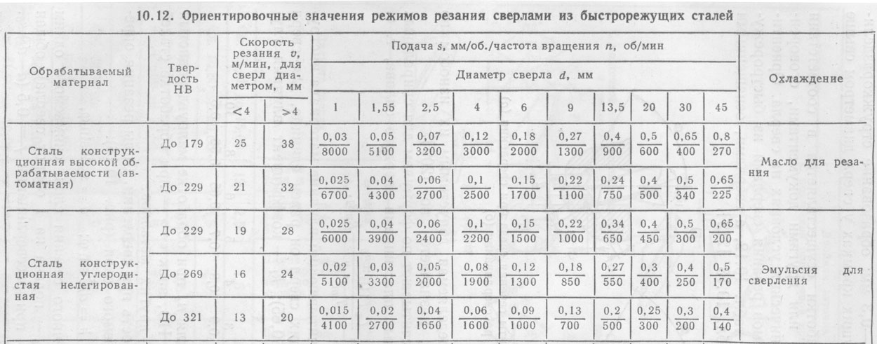 Таблица скорости резания металла сверления. Таблица режимов фрезерования металла. Режимы сверления таблица. Подача на сверлильном станке таблица. Таблица скорости сверления.