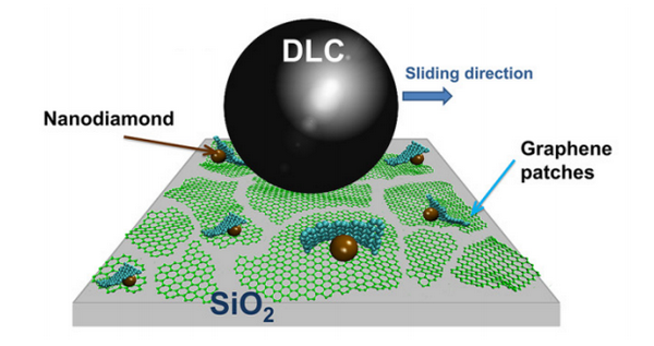 Графен будет использоваться при изготовлении наноподшипников