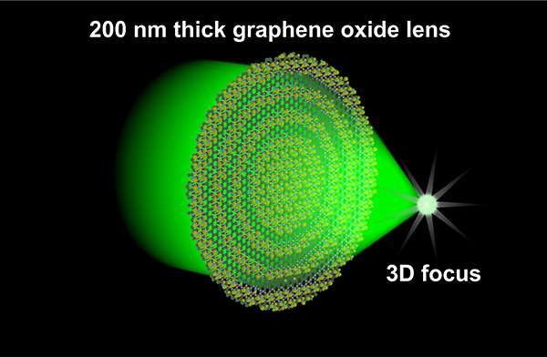  Создан ультратонкий объектив на основе графена