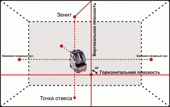 Работаем лазерным уровнем. Примеры из практики