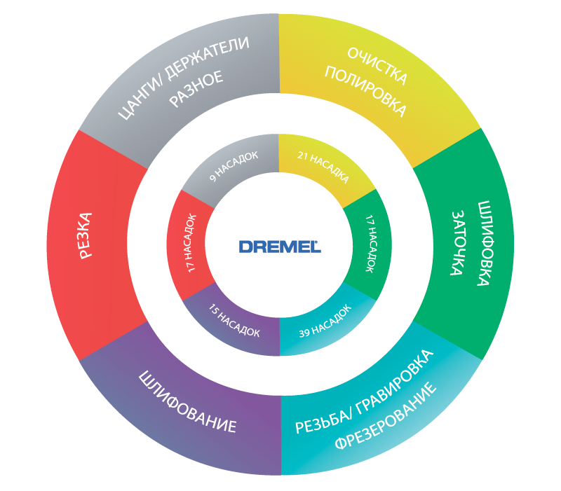 Dremel разработал цветовую кодовую систему для классификации насадок. Она поможет ориентироваться в продуктовой линейке бренда.