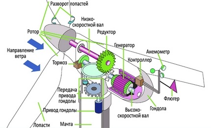 Ветрогенератор с вертикальным ротором | Синтезгаз