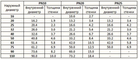 Диаметр труб системы отопления: расчет, формула, подбор